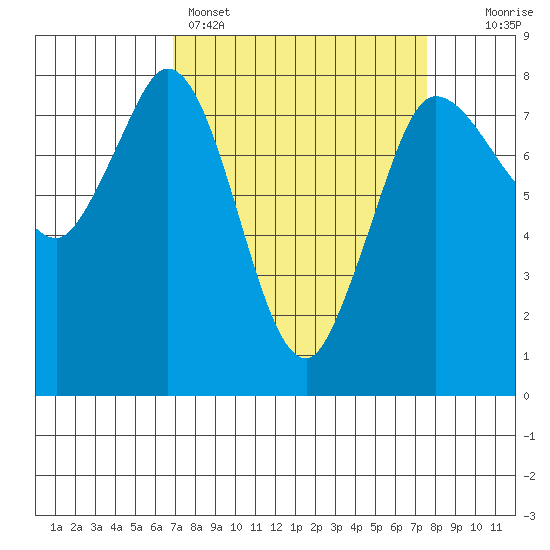 Swinomish Channel tide chart for Wednesday, March 27, 2024