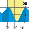 Swinomish Channel tide chart for Thursday, March 28, 2024