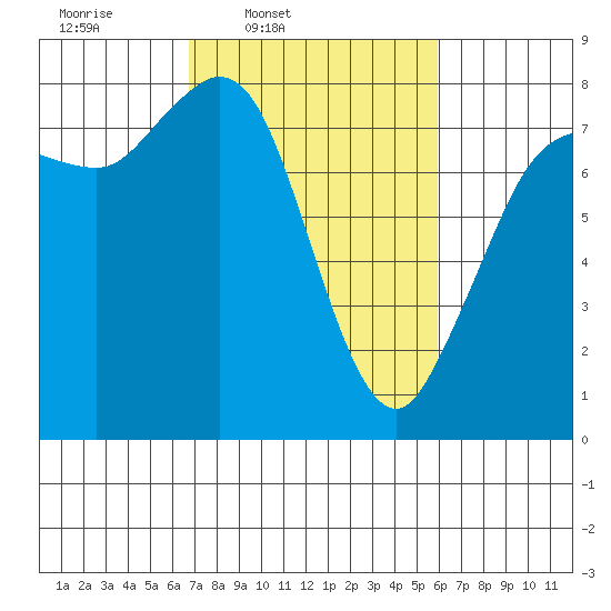 Swinomish Channel tide chart for Saturday, March 2, 2024