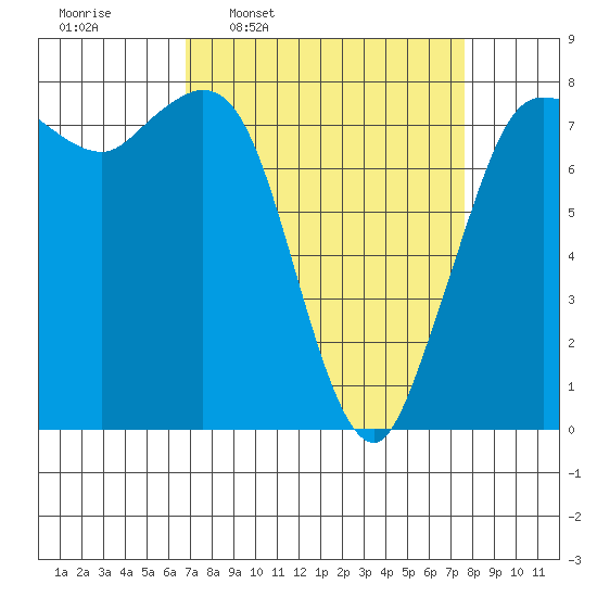 Swinomish Channel tide chart for Saturday, March 30, 2024