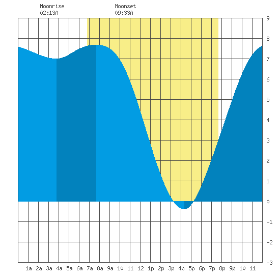 Swinomish Channel tide chart for Sunday, March 31, 2024