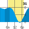 Swinomish Channel tide chart for Sunday, March 31, 2024