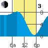 Swinomish Channel tide chart for Sunday, March 3, 2024