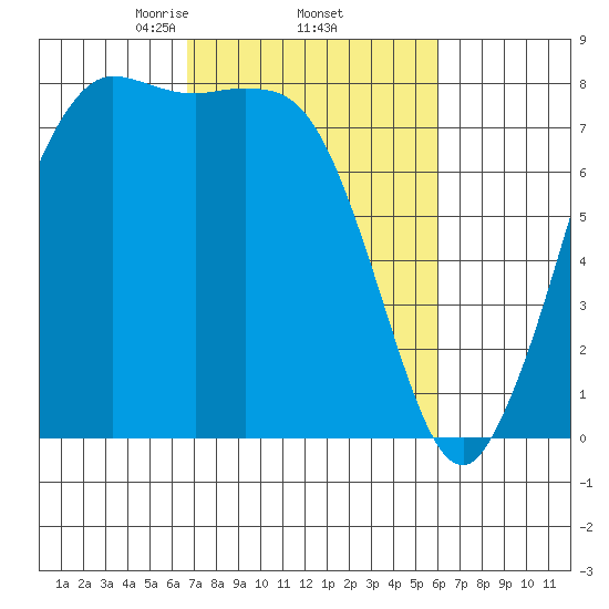 Swinomish Channel tide chart for Tuesday, March 5, 2024