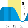 Swinomish Channel tide chart for Tuesday, March 5, 2024