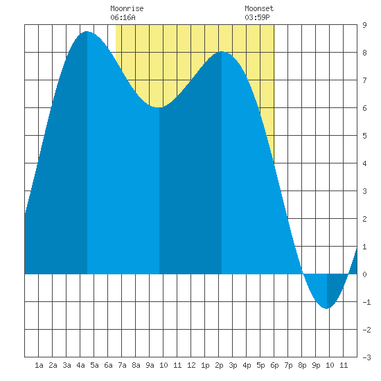 Swinomish Channel tide chart for Friday, March 8, 2024
