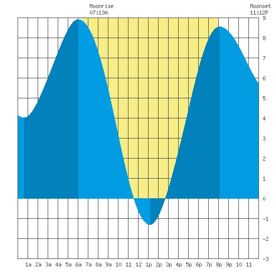 Swinomish Channel tide chart for Wednesday, April 10, 2024