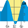Swinomish Channel tide chart for Wednesday, April 10, 2024