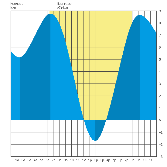 Swinomish Channel tide chart for Thursday, April 11, 2024