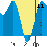 Swinomish Channel tide chart for Thursday, April 11, 2024