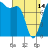 Swinomish Channel tide chart for Sunday, April 14, 2024