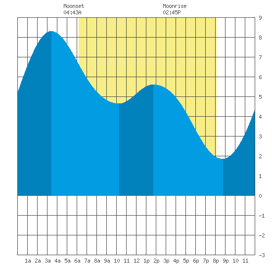 Swinomish Channel tide chart for Thursday, April 18, 2024