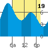 Swinomish Channel tide chart for Friday, April 19, 2024