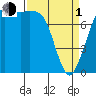 Swinomish Channel tide chart for Monday, April 1, 2024