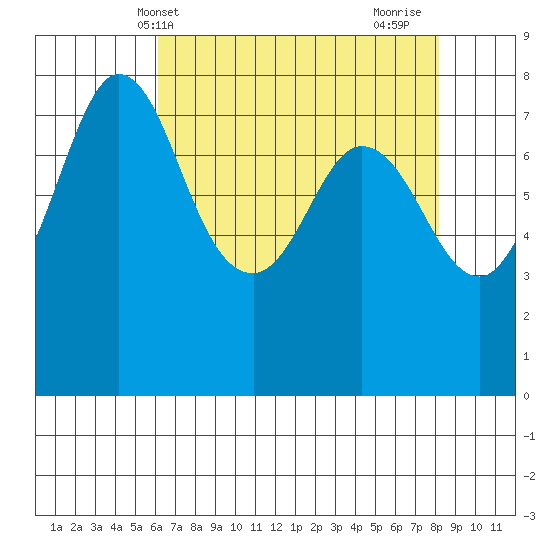 Swinomish Channel tide chart for Saturday, April 20, 2024