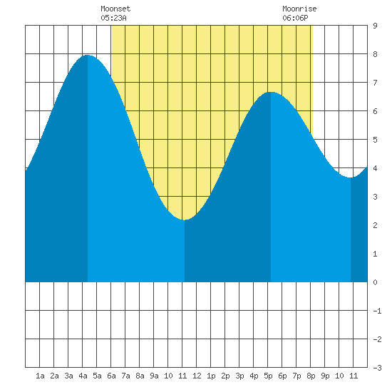 Swinomish Channel tide chart for Sunday, April 21, 2024