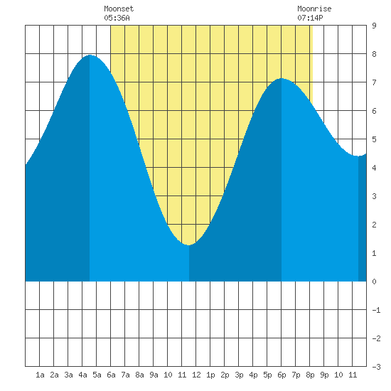 Swinomish Channel tide chart for Monday, April 22, 2024