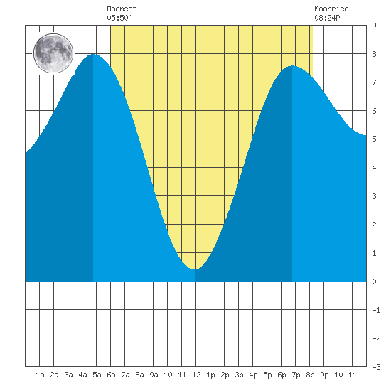 Swinomish Channel tide chart for Tuesday, April 23, 2024