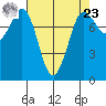 Swinomish Channel tide chart for Tuesday, April 23, 2024
