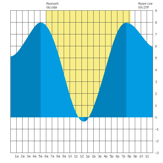 Swinomish Channel tide chart for Wednesday, April 24, 2024