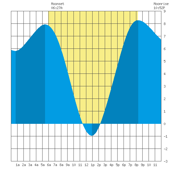 Swinomish Channel tide chart for Thursday, April 25, 2024