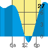 Swinomish Channel tide chart for Saturday, April 27, 2024