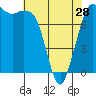 Swinomish Channel tide chart for Sunday, April 28, 2024