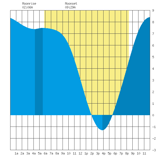 Swinomish Channel tide chart for Monday, April 29, 2024