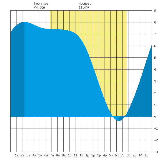 Swinomish Channel tide chart for Tuesday, April 2, 2024