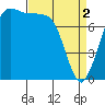 Swinomish Channel tide chart for Tuesday, April 2, 2024