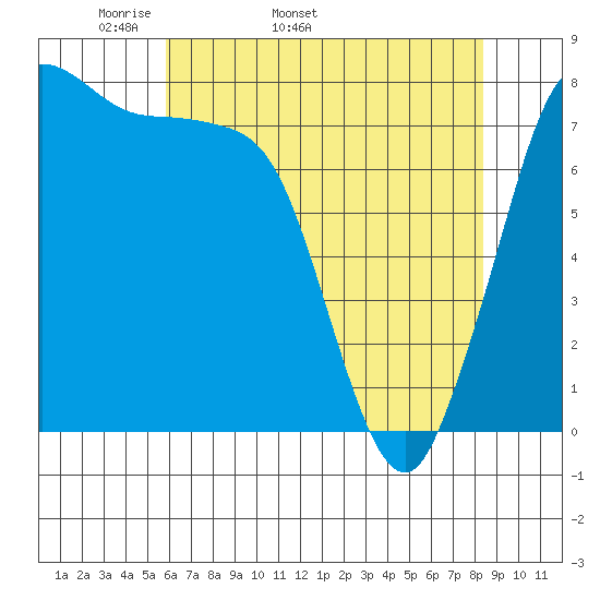 Swinomish Channel tide chart for Tuesday, April 30, 2024