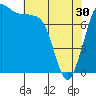 Swinomish Channel tide chart for Tuesday, April 30, 2024