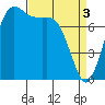 Swinomish Channel tide chart for Wednesday, April 3, 2024