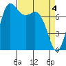 Swinomish Channel tide chart for Thursday, April 4, 2024