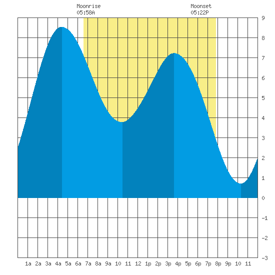 Swinomish Channel tide chart for Saturday, April 6, 2024