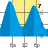 Swinomish Channel tide chart for Sunday, April 7, 2024