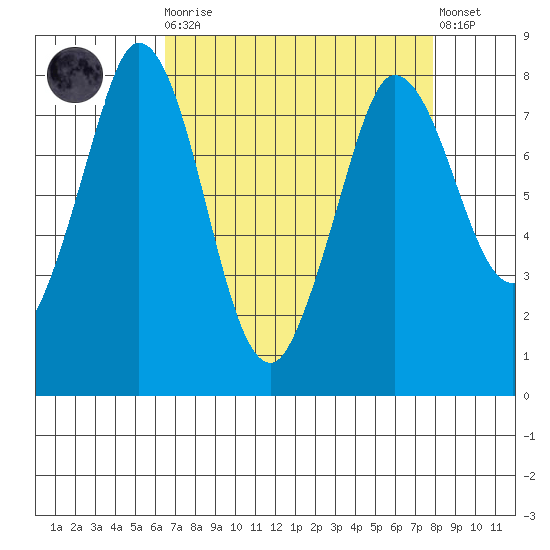Swinomish Channel tide chart for Monday, April 8, 2024