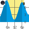 Swinomish Channel tide chart for Monday, April 8, 2024