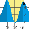 Swinomish Channel tide chart for Tuesday, April 9, 2024