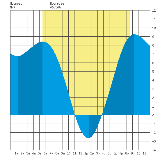 Swinomish Channel tide chart for Friday, May 10, 2024