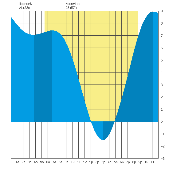 Swinomish Channel tide chart for Sunday, May 12, 2024
