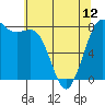 Swinomish Channel tide chart for Sunday, May 12, 2024
