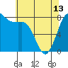 Swinomish Channel tide chart for Monday, May 13, 2024