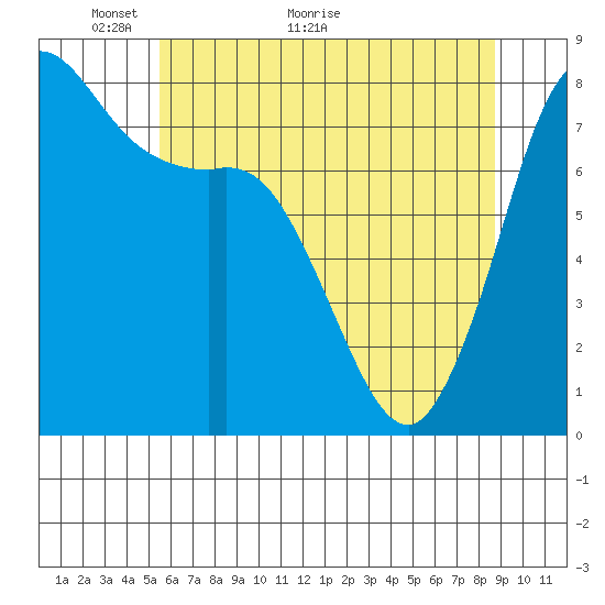 Swinomish Channel tide chart for Tuesday, May 14, 2024