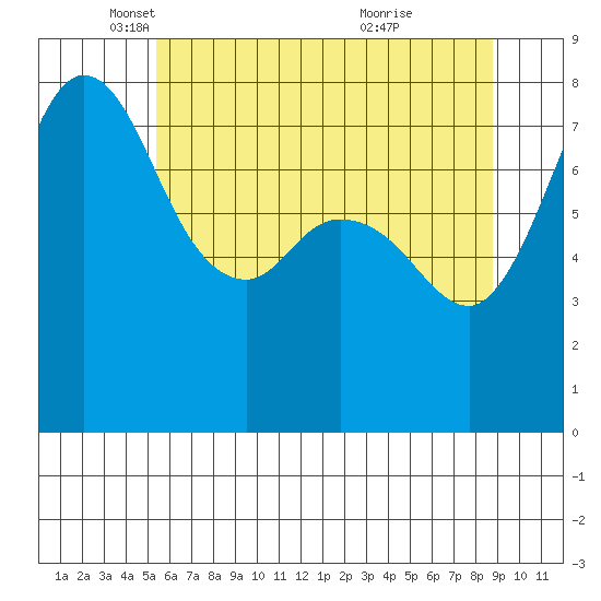 Swinomish Channel tide chart for Friday, May 17, 2024