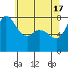 Swinomish Channel tide chart for Friday, May 17, 2024