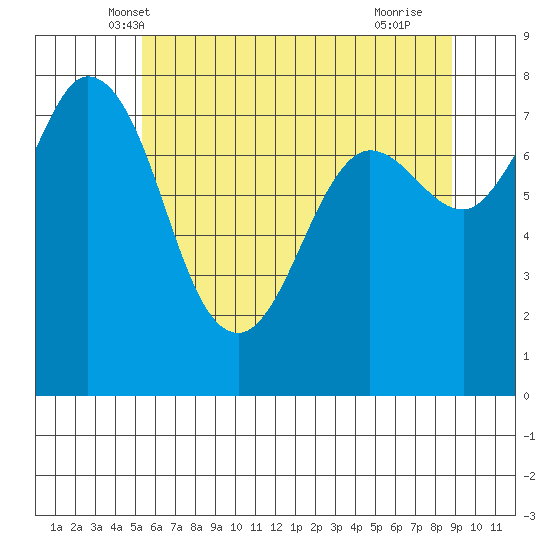 Swinomish Channel tide chart for Sunday, May 19, 2024
