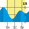 Swinomish Channel tide chart for Sunday, May 19, 2024
