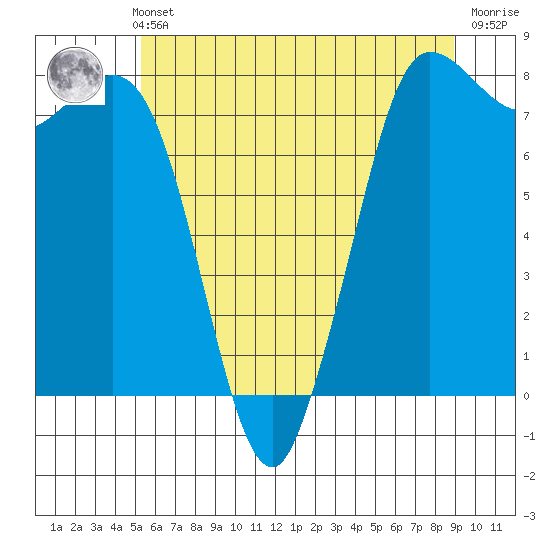 Swinomish Channel tide chart for Thursday, May 23, 2024