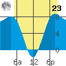 Swinomish Channel tide chart for Thursday, May 23, 2024
